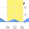 Tide chart for Crashboat Beach, Aguadilla, Puerto Rico on 2023/07/7