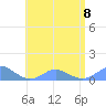 Tide chart for Crashboat Beach, Aguadilla, Puerto Rico on 2023/07/8