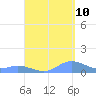 Tide chart for Crashboat Beach, Aguadilla, Puerto Rico on 2023/09/10