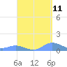 Tide chart for Crashboat Beach, Aguadilla, Puerto Rico on 2023/09/11