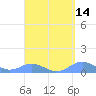 Tide chart for Crashboat Beach, Aguadilla, Puerto Rico on 2023/09/14