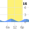 Tide chart for Crashboat Beach, Aguadilla, Puerto Rico on 2023/09/16