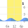 Tide chart for Crashboat Beach, Aguadilla, Puerto Rico on 2023/09/1