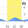 Tide chart for Crashboat Beach, Aguadilla, Puerto Rico on 2023/09/21