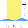Tide chart for Crashboat Beach, Aguadilla, Puerto Rico on 2023/10/11