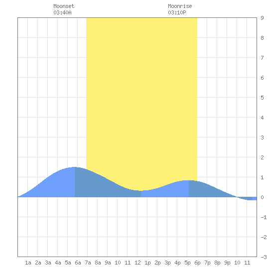 Tide Chart for 2023/12/23