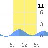 Tide chart for Crashboat Beach, Aguadilla, Puerto Rico on 2024/02/11