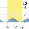 Tide chart for Crashboat Beach, Aguadilla, Puerto Rico on 2024/02/12
