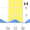 Tide chart for Crashboat Beach, Aguadilla, Puerto Rico on 2024/02/14
