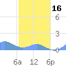 Tide chart for Crashboat Beach, Aguadilla, Puerto Rico on 2024/02/16
