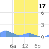 Tide chart for Crashboat Beach, Aguadilla, Puerto Rico on 2024/02/17