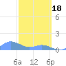 Tide chart for Crashboat Beach, Aguadilla, Puerto Rico on 2024/02/18