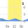 Tide chart for Crashboat Beach, Aguadilla, Puerto Rico on 2024/02/1