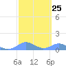 Tide chart for Crashboat Beach, Aguadilla, Puerto Rico on 2024/02/25