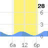 Tide chart for Crashboat Beach, Aguadilla, Puerto Rico on 2024/02/28