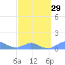 Tide chart for Crashboat Beach, Aguadilla, Puerto Rico on 2024/02/29