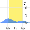 Tide chart for Crashboat Beach, Aguadilla, Puerto Rico on 2024/02/7