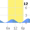 Tide chart for Crashboat Beach, Aguadilla, Puerto Rico on 2024/03/12