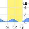 Tide chart for Crashboat Beach, Aguadilla, Puerto Rico on 2024/03/13