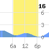 Tide chart for Crashboat Beach, Aguadilla, Puerto Rico on 2024/03/16