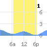 Tide chart for Crashboat Beach, Aguadilla, Puerto Rico on 2024/03/1