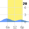 Tide chart for Crashboat Beach, Aguadilla, Puerto Rico on 2024/03/20