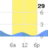 Tide chart for Crashboat Beach, Aguadilla, Puerto Rico on 2024/03/29