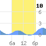 Tide chart for Crashboat Beach, Aguadilla, Puerto Rico on 2024/04/10