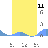 Tide chart for Crashboat Beach, Aguadilla, Puerto Rico on 2024/04/11