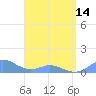 Tide chart for Crashboat Beach, Aguadilla, Puerto Rico on 2024/04/14