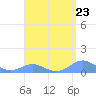 Tide chart for Crashboat Beach, Aguadilla, Puerto Rico on 2024/04/23