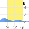 Tide chart for Crashboat Beach, Aguadilla, Puerto Rico on 2024/04/3