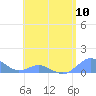 Tide chart for Crashboat Beach, Aguadilla, Puerto Rico on 2024/05/10