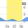 Tide chart for Crashboat Beach, Aguadilla, Puerto Rico on 2024/05/11