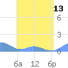 Tide chart for Crashboat Beach, Aguadilla, Puerto Rico on 2024/05/13