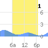 Tide chart for Crashboat Beach, Aguadilla, Puerto Rico on 2024/05/1