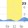 Tide chart for Crashboat Beach, Aguadilla, Puerto Rico on 2024/05/23