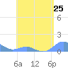 Tide chart for Crashboat Beach, Aguadilla, Puerto Rico on 2024/05/25