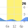 Tide chart for Crashboat Beach, Aguadilla, Puerto Rico on 2024/05/26
