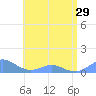 Tide chart for Crashboat Beach, Aguadilla, Puerto Rico on 2024/05/29