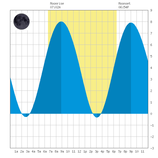 Tide Chart for 2021/03/13