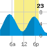 Tide chart for Range 'A' Light, Bear River, Georgia on 2021/03/23