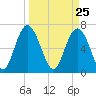 Tide chart for Range 'A' Light, Bear River, Georgia on 2021/03/25