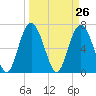 Tide chart for Range 'A' Light, Bear River, Georgia on 2021/03/26