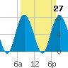 Tide chart for Range 'A' Light, Bear River, Georgia on 2021/03/27