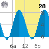 Tide chart for Range 'A' Light, Bear River, Georgia on 2021/03/28