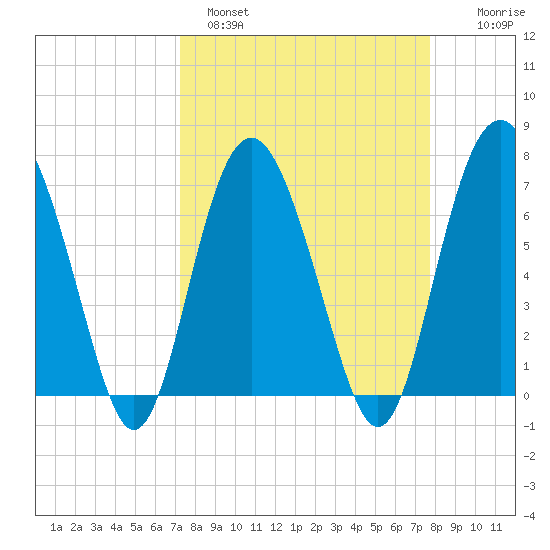 Tide Chart for 2021/03/30