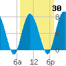 Tide chart for Range 'A' Light, Bear River, Georgia on 2021/03/30