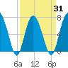 Tide chart for Range 'A' Light, Bear River, Georgia on 2021/03/31