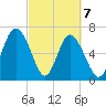 Tide chart for Range 'A' Light, Bear River, Georgia on 2021/03/7